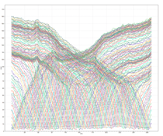 Traveltimes plot for a 100 geophones and 101 shots dataset