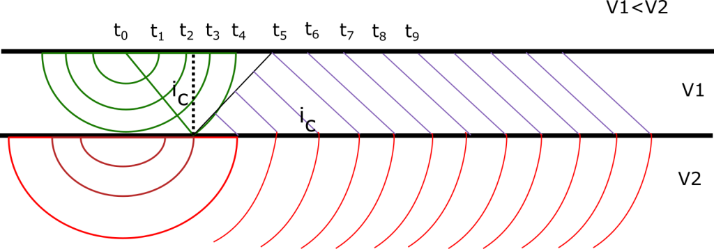 image showing the propagation of seimic waves in a two layer model. 